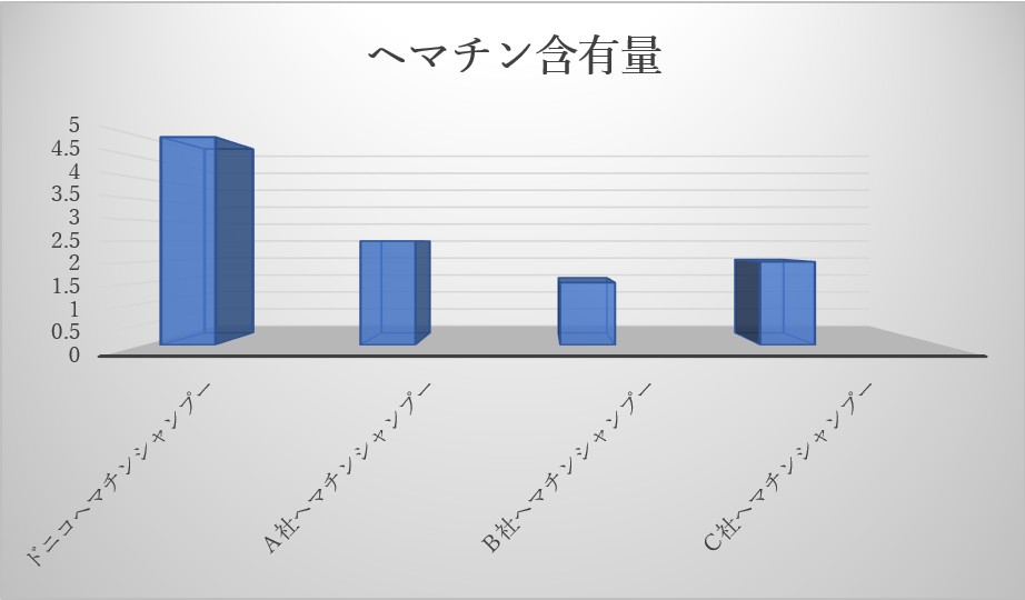 ドニコヘマチンシャンプー Hematin2 Donicolp